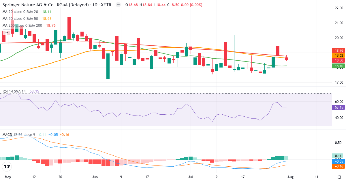 Springer Nature AG & Co KGaA – Kortsigtet teknisk analyse (3 mdr.) med candlestick, RSI og MACD Teknisk analyse af Springer Nature AG & Co KGaA (SPG.XETRA) – RSI 54, MACD negativ (bearish), daglig candlestick-graf august 2026