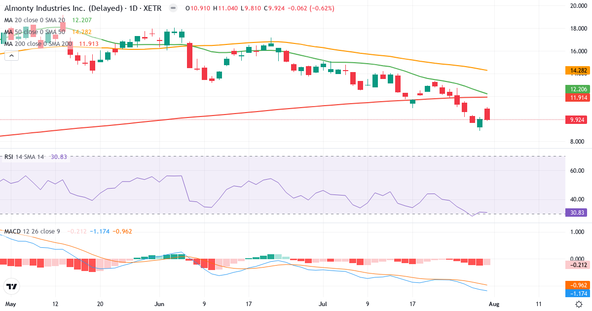 Almonty Industries – Kortsigtet teknisk analyse (3 mdr.) med candlestick, RSI og MACD Teknisk analyse af Almonty Industries (ALI1.XETRA) – RSI 31, MACD negativ (bearish), daglig candlestick-graf august 2026