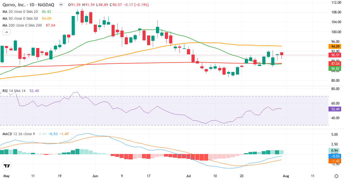 Teknisk analyse af Qorvo (QRVO.US) – RSI 52, MACD negativ (bearish), daglig candlestick-graf august 2026
