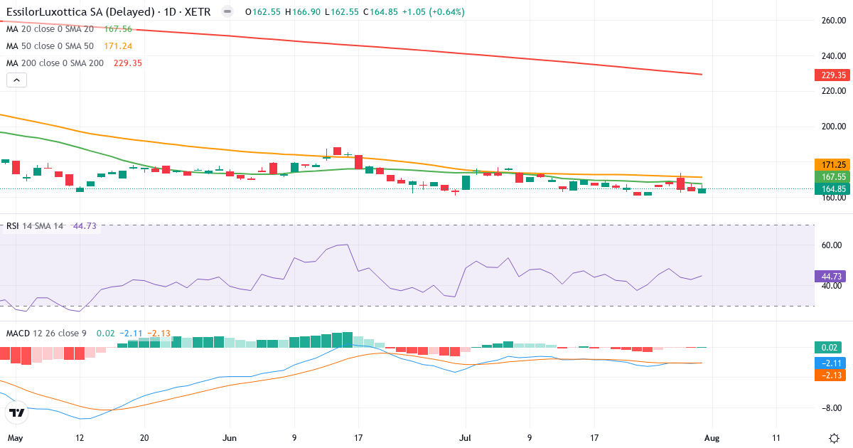 EssilorLuxottica Société anonyme – Kortsigtet teknisk analyse (3 mdr.) med candlestick, RSI og MACD Teknisk analyse af EssilorLuxottica Société anonyme (ESL.XETRA) – RSI 45, MACD negativ (bearish), daglig candlestick-graf august 2026