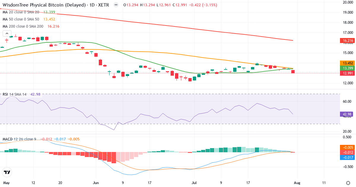 WBIT – Kortsigtet teknisk analyse (3 mdr.) med candlestick, RSI og MACD Teknisk analyse af WBIT (WBIT.XETRA) – RSI 43, MACD negativ (bearish), daglig candlestick-graf august 2026