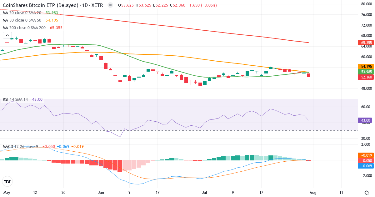 BITC – Kortsigtet teknisk analyse (3 mdr.) med candlestick, RSI og MACD Teknisk analyse af BITC (BITC.XETRA) – RSI 43, MACD negativ (bearish), daglig candlestick-graf august 2026