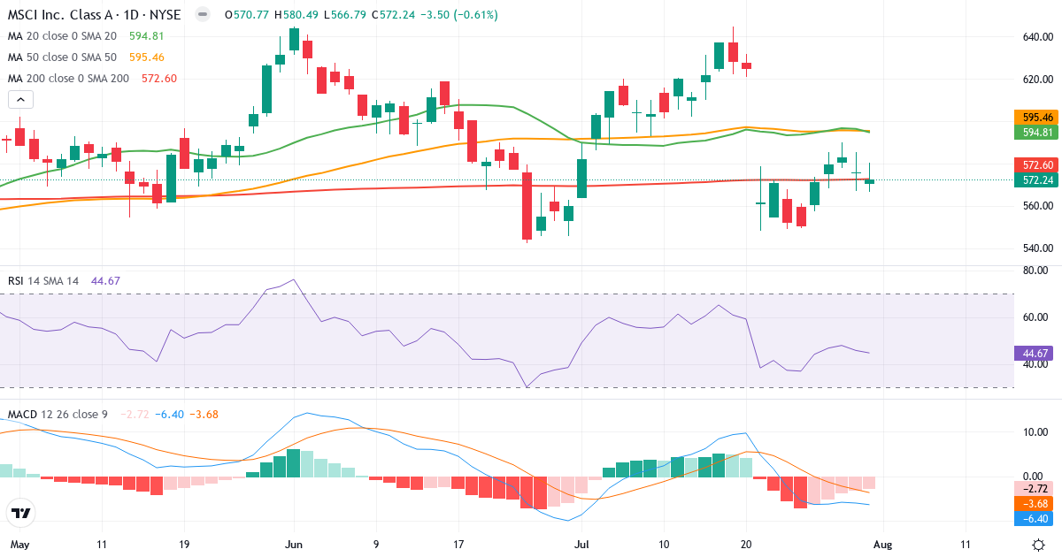 Teknisk analyse af MSCI (MSCI.US) – RSI 45, MACD negativ (bearish), daglig candlestick-graf august 2026