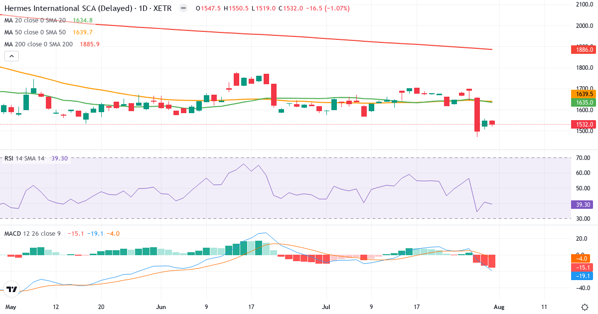 Teknisk analyse af Hermès International Société en commandite par actions (HMI.XETRA) – RSI 39, MACD negativ (bearish), daglig candlestick-graf august 2026