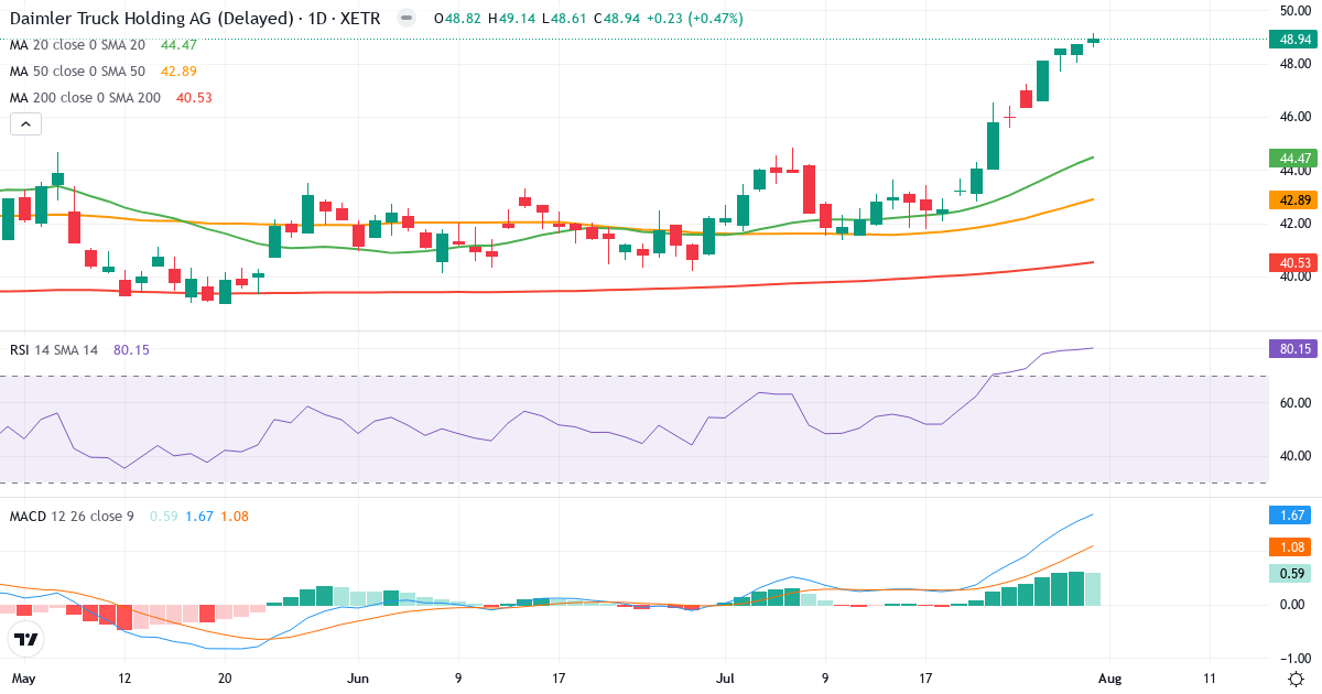 Daimler Truck Holding – Kortsigtet teknisk analyse (3 mdr.) med candlestick, RSI og MACD Teknisk analyse af Daimler Truck Holding (DTG.XETRA) – RSI 80, MACD positiv (bullish), daglig candlestick-graf august 2026