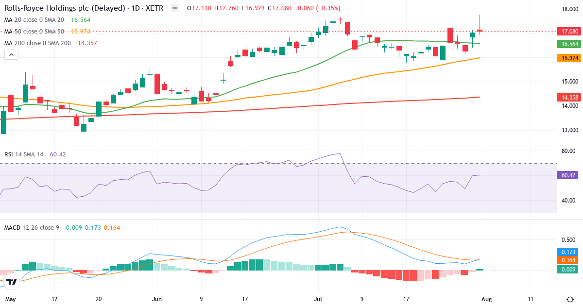 RRU – Kortsigtet teknisk analyse (3 mdr.) med candlestick, RSI og MACD Teknisk analyse af RRU (RRU.XETRA) – RSI 60, MACD positiv (bullish), daglig candlestick-graf august 2026