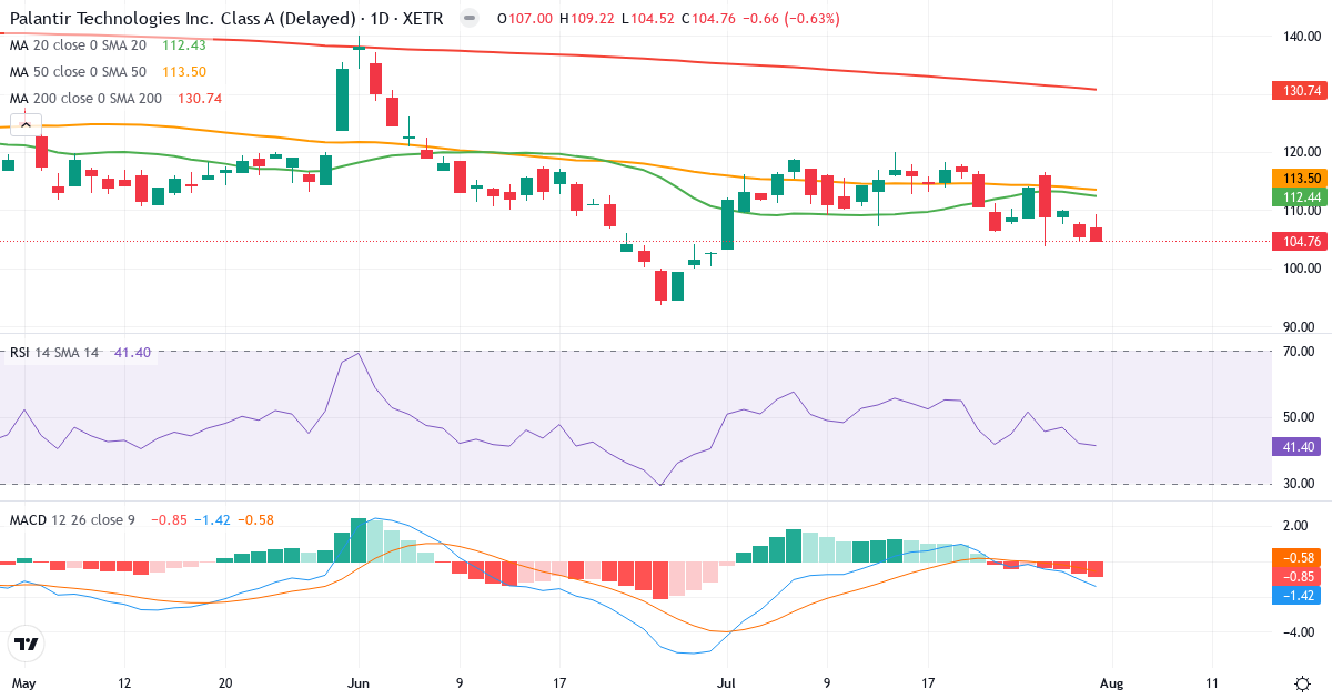 Palantir Technologies – Kortsigtet teknisk analyse (3 mdr.) med candlestick, RSI og MACD Teknisk analyse af Palantir Technologies (PTX.XETRA) – RSI 41, MACD negativ (bearish), daglig candlestick-graf august 2026