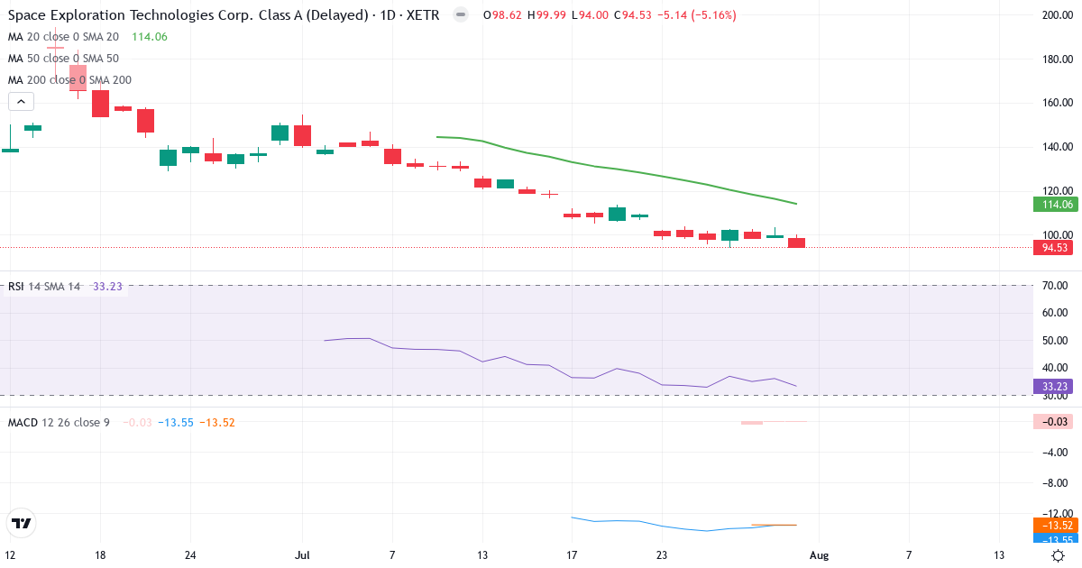 Space Exploration Technologies – Kortsigtet teknisk analyse (3 mdr.) med candlestick, RSI og MACD Teknisk analyse af Space Exploration Technologies (SPX.XETRA) – RSI 32, MACD negativ (bearish), daglig candlestick-graf august 2026