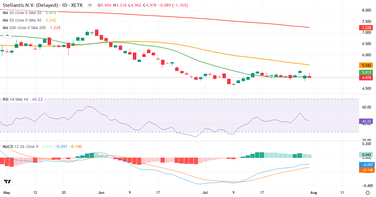 Stellantis – Kortsigtet teknisk analyse (3 mdr.) med candlestick, RSI og MACD Teknisk analyse af Stellantis (8TI.XETRA) – RSI 43, MACD negativ (bearish), daglig candlestick-graf august 2026