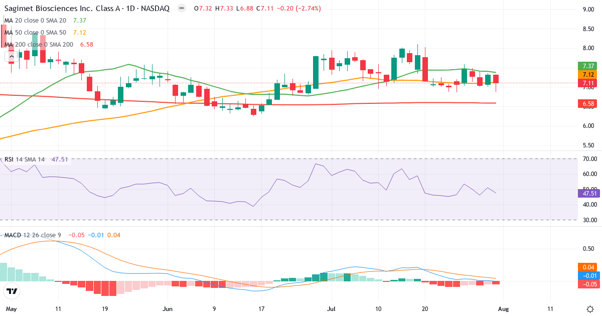 Teknisk analyse af Sagimet Biosciences Inc. Series A (SGMT.US) – RSI 48, MACD negativ (bearish), daglig candlestick-graf august 2026