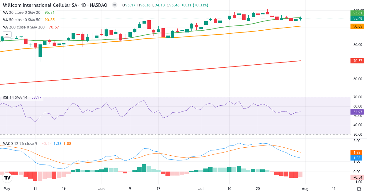 Teknisk analyse af Millicom International Cellular (TIGO.US) – RSI 54, MACD positiv (bullish), daglig candlestick-graf august 2026