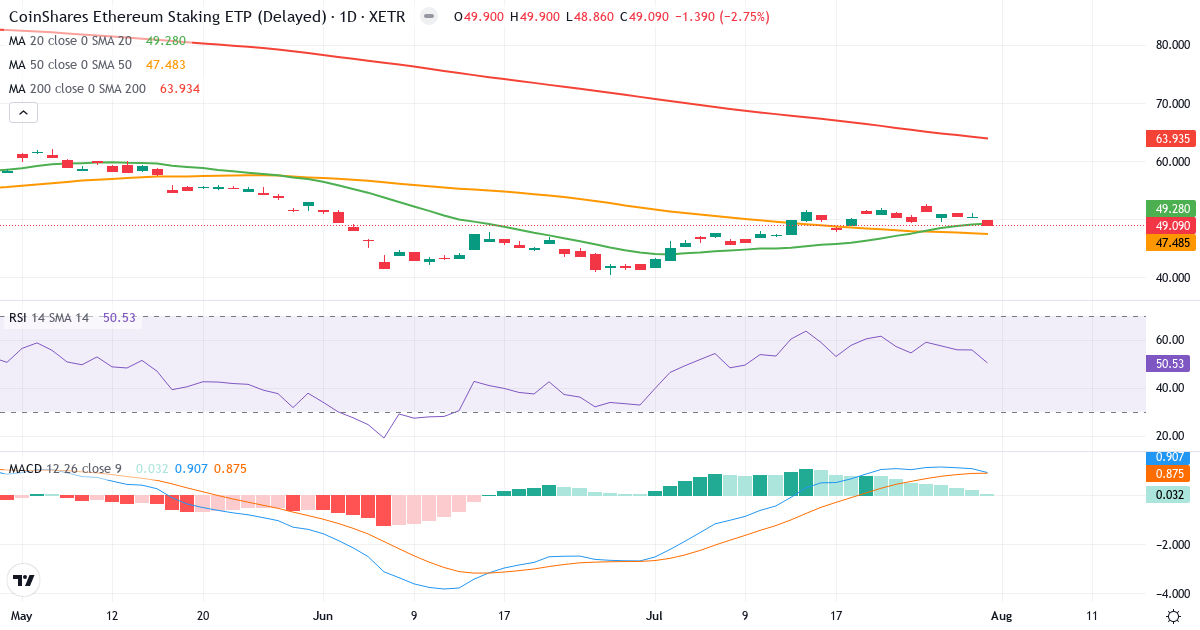 CETH – Kortsigtet teknisk analyse (3 mdr.) med candlestick, RSI og MACD Teknisk analyse af CETH (CETH.XETRA) – RSI 51, MACD positiv (bullish), daglig candlestick-graf august 2026