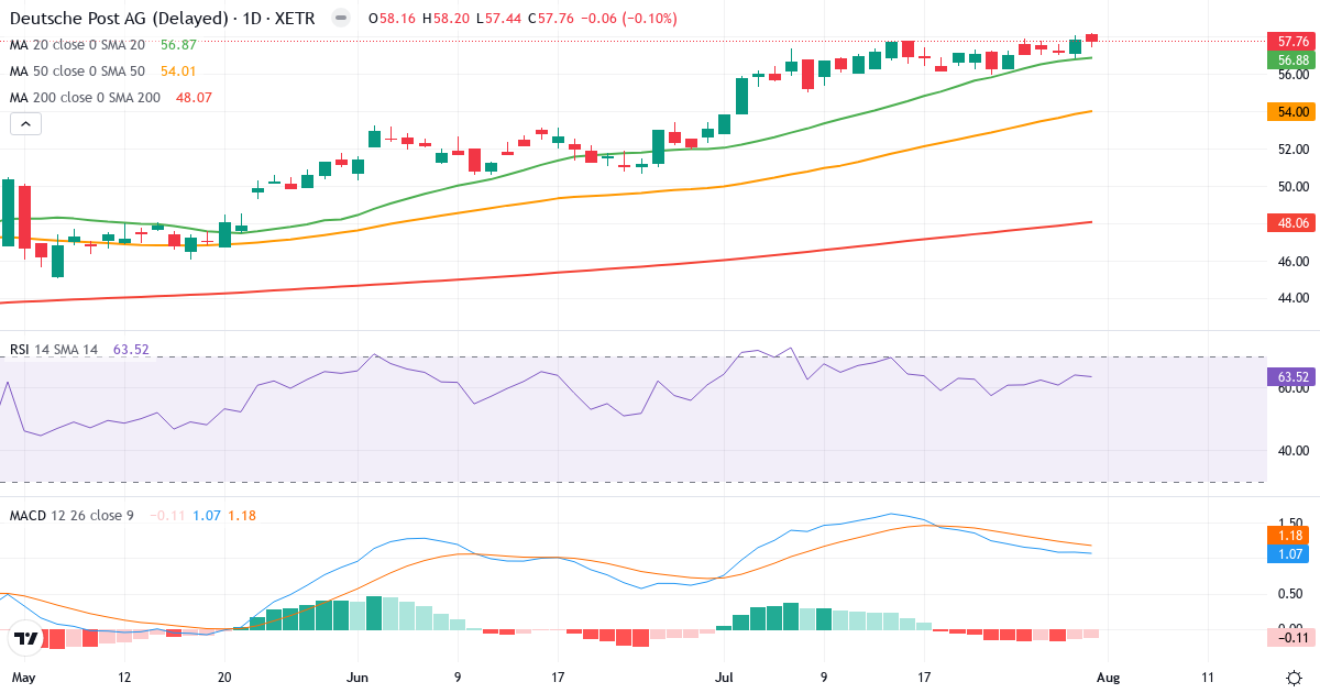 Deutsche Post – Kortsigtet teknisk analyse (3 mdr.) med candlestick, RSI og MACD Teknisk analyse af Deutsche Post (DHL.XETRA) – RSI 64, MACD positiv (bullish), daglig candlestick-graf august 2026