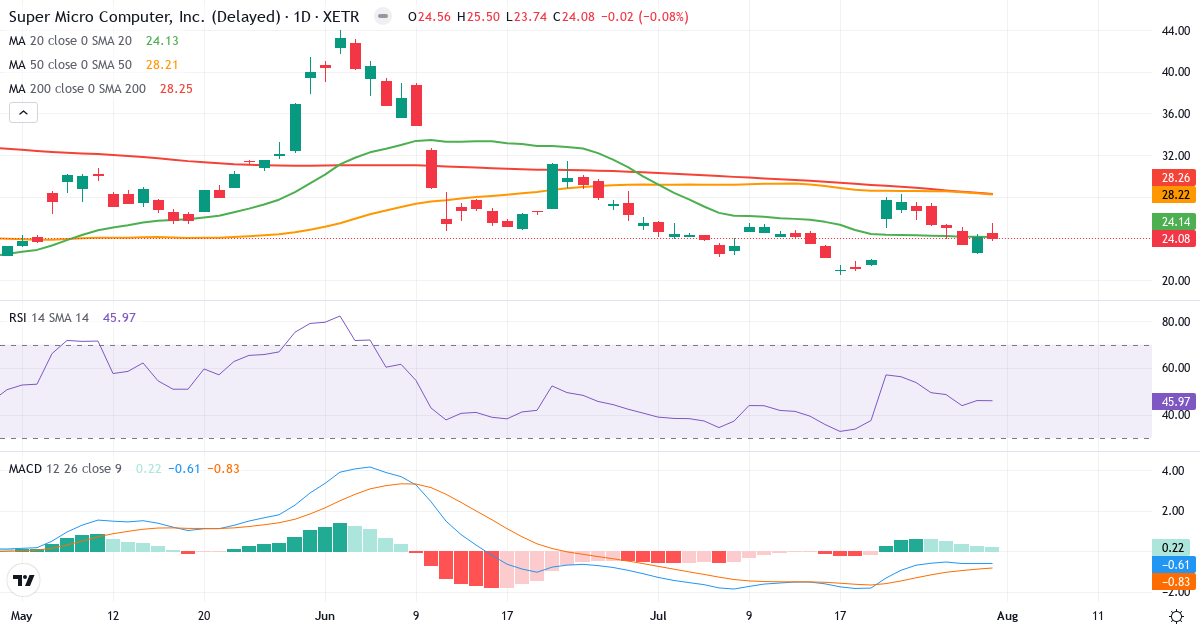 Super Micro Computer – Kortsigtet teknisk analyse (3 mdr.) med candlestick, RSI og MACD Teknisk analyse af Super Micro Computer (MS51.XETRA) – RSI 46, MACD negativ (bearish), daglig candlestick-graf august 2026