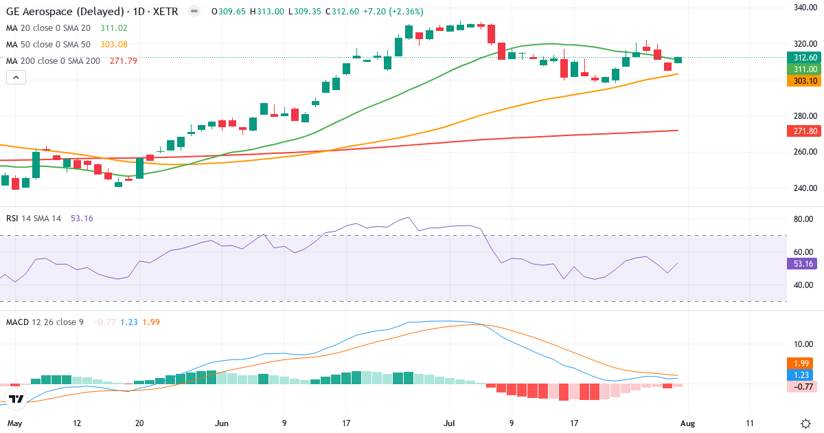 General Electric – Kortsigtet teknisk analyse (3 mdr.) med candlestick, RSI og MACD Teknisk analyse af General Electric (GCP.XETRA) – RSI 53, MACD positiv (bullish), daglig candlestick-graf august 2026