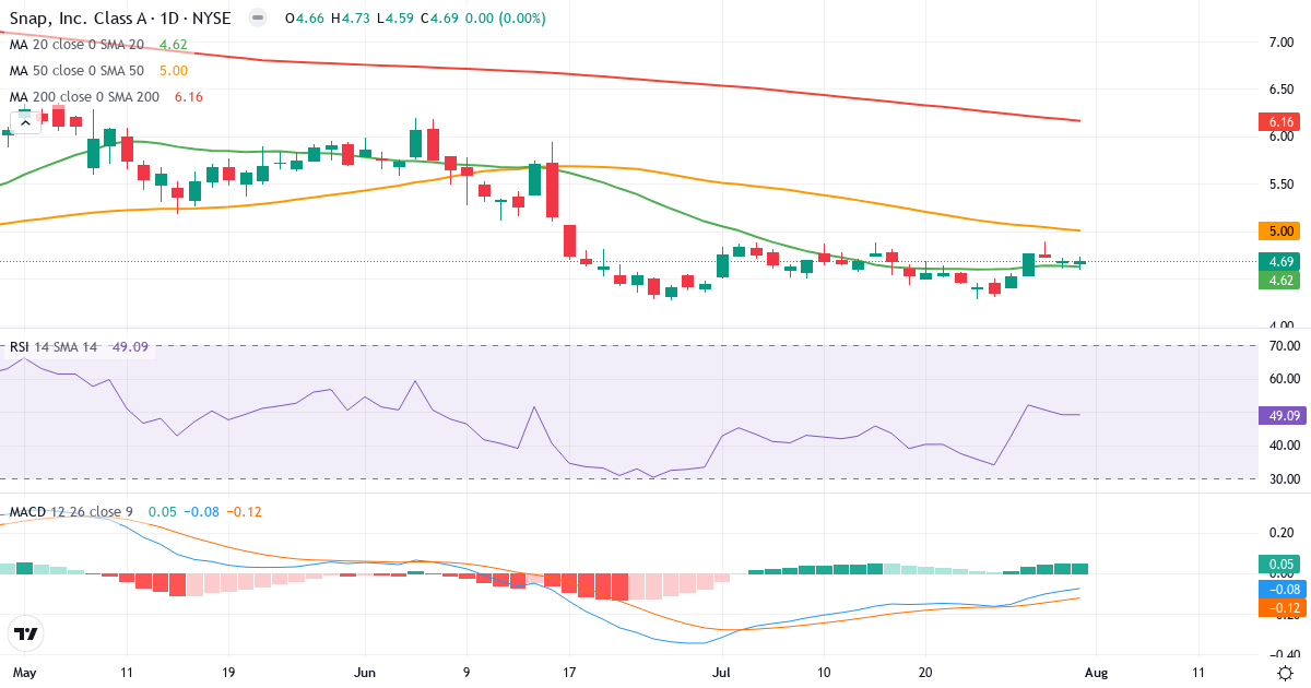 Teknisk analyse af Snap (SNAP.US) – RSI 49, MACD negativ (bearish), daglig candlestick-graf august 2026