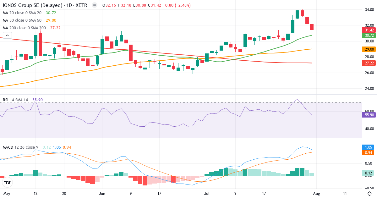 Teknisk analyse af IONOS GROUP N (IOS.XETRA) – RSI 56, MACD positiv (bullish), daglig candlestick-graf august 2026