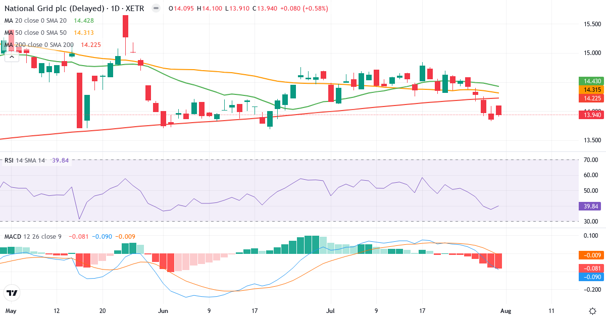 National Grid – Kortsigtet teknisk analyse (3 mdr.) med candlestick, RSI og MACD Teknisk analyse af National Grid (NNGF.XETRA) – RSI 40, MACD negativ (bearish), daglig candlestick-graf august 2026