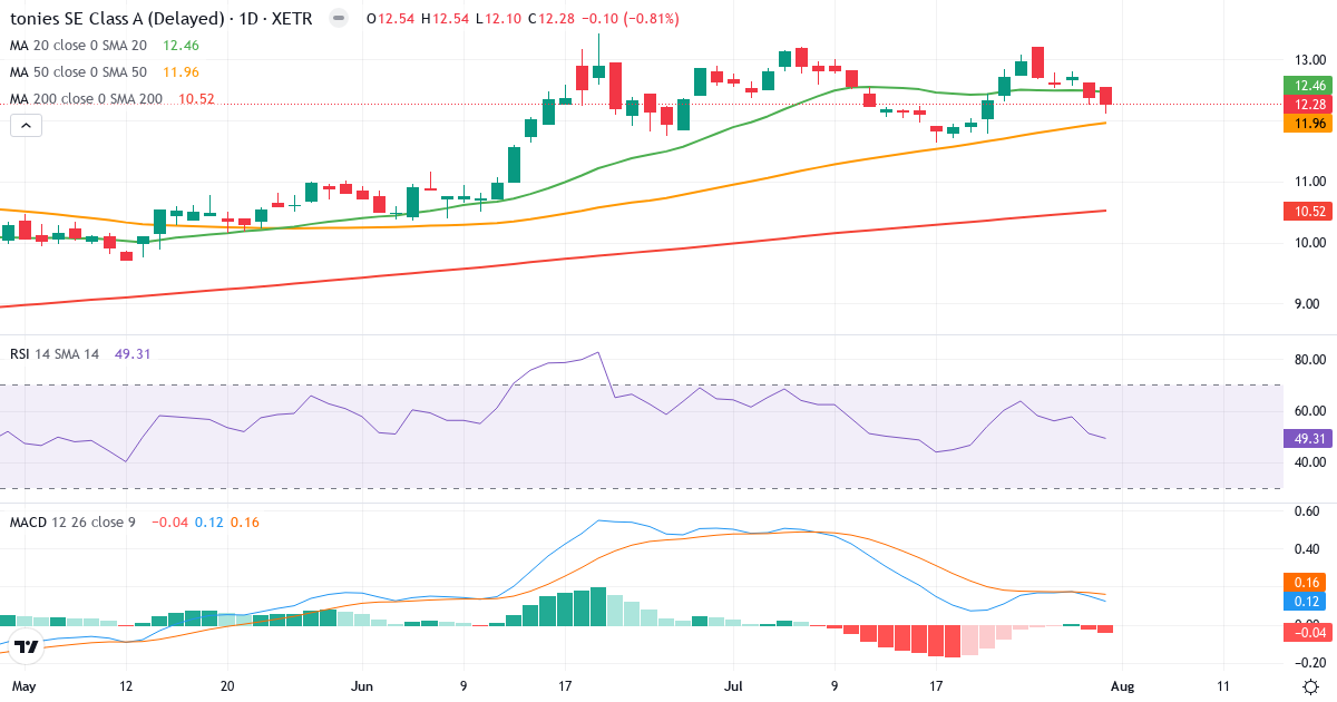 Tonies – Kortsigtet teknisk analyse (3 mdr.) med candlestick, RSI og MACD Teknisk analyse af Tonies (TNIE.XETRA) – RSI 49, MACD positiv (bullish), daglig candlestick-graf august 2026
