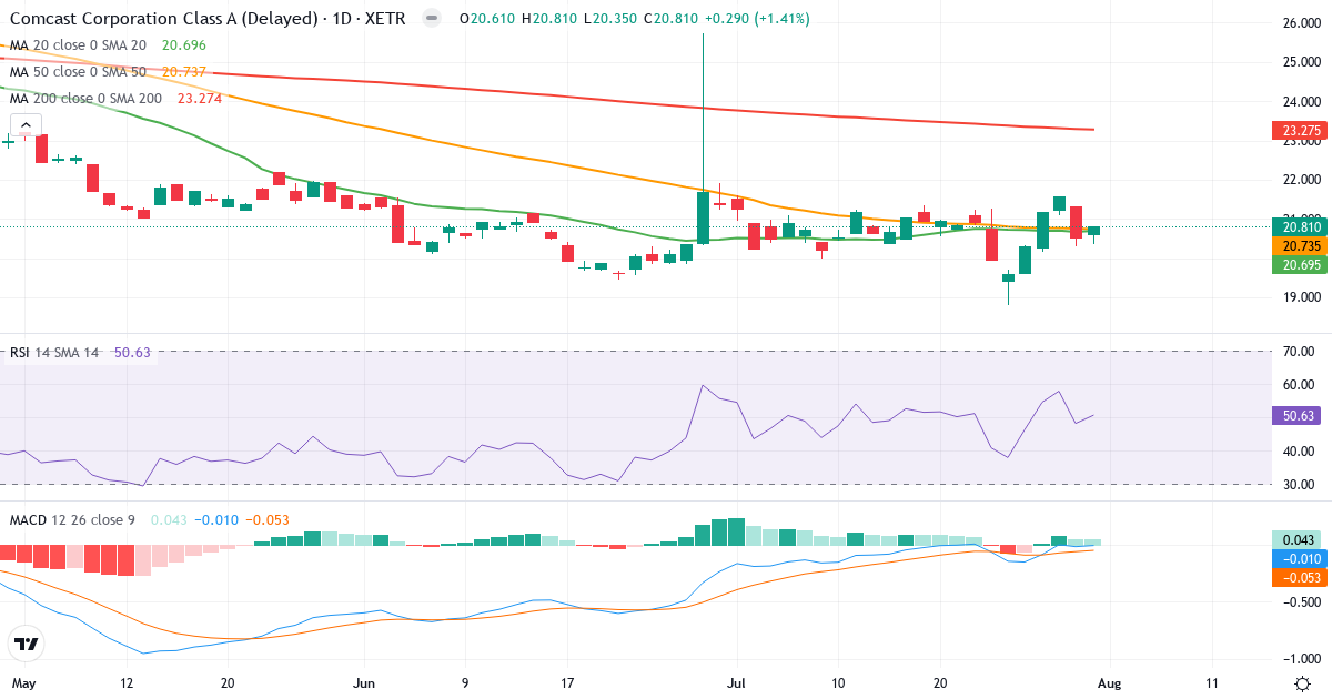 Comcast – Kortsigtet teknisk analyse (3 mdr.) med candlestick, RSI og MACD Teknisk analyse af Comcast (CTP2.XETRA) – RSI 51, MACD positiv (bullish), daglig candlestick-graf august 2026