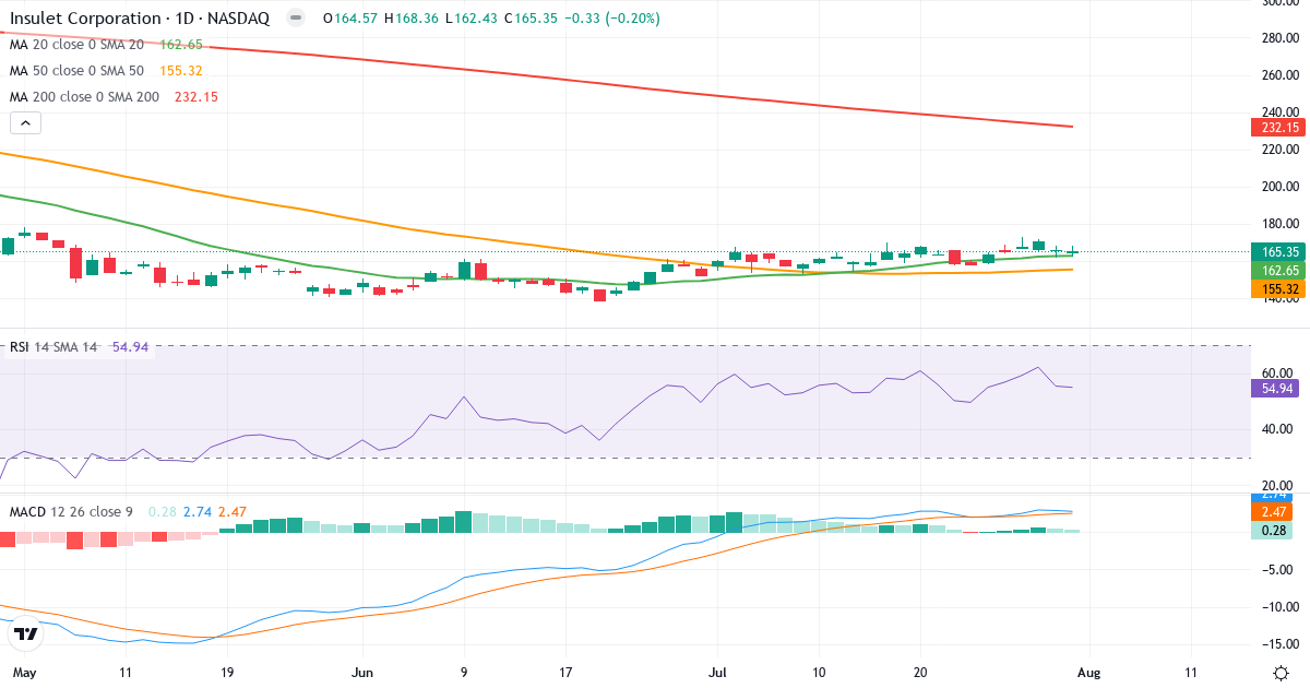 Teknisk analyse af Insulet (PODD.US) – RSI 55, MACD positiv (bullish), daglig candlestick-graf august 2026