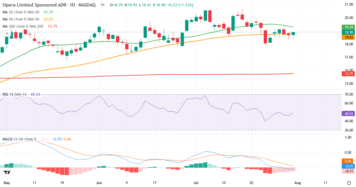 Teknisk analyse af Opera (OPRA.US) – RSI 50, MACD positiv (bullish), daglig candlestick-graf august 2026