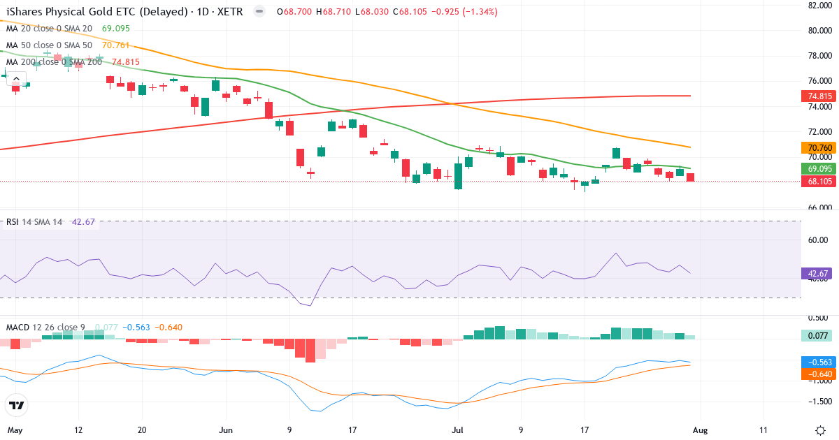 PPFB – Kortsigtet teknisk analyse (3 mdr.) med candlestick, RSI og MACD Teknisk analyse af PPFB (PPFB.XETRA) – RSI 43, MACD negativ (bearish), daglig candlestick-graf august 2026