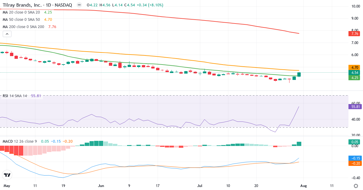 Teknisk analyse af Tilray (TLRY.US) – RSI 56, MACD negativ (bearish), daglig candlestick-graf august 2026