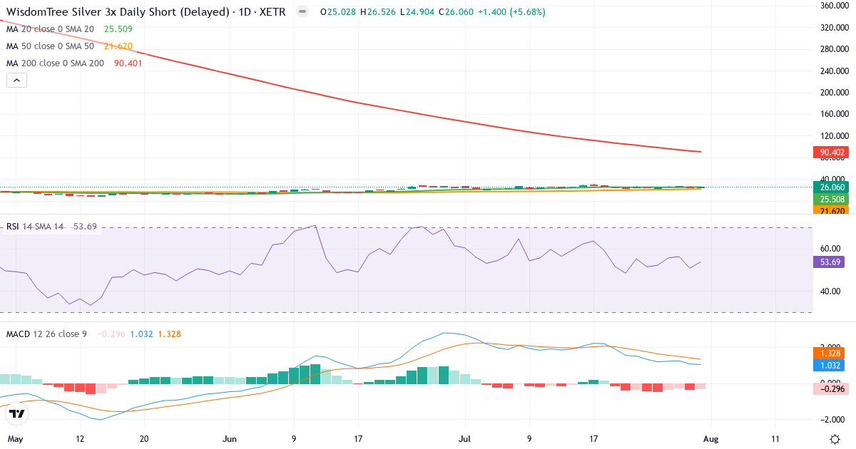 WITR MU.AS.I.SILV.ZT13/62 – Kortsigtet teknisk analyse (3 mdr.) med candlestick, RSI og MACD Teknisk analyse af WITR MU.AS.I.SILV.ZT13/62 (PCFG.XETRA) – RSI 54, MACD positiv (bullish), daglig candlestick-graf august 2026
