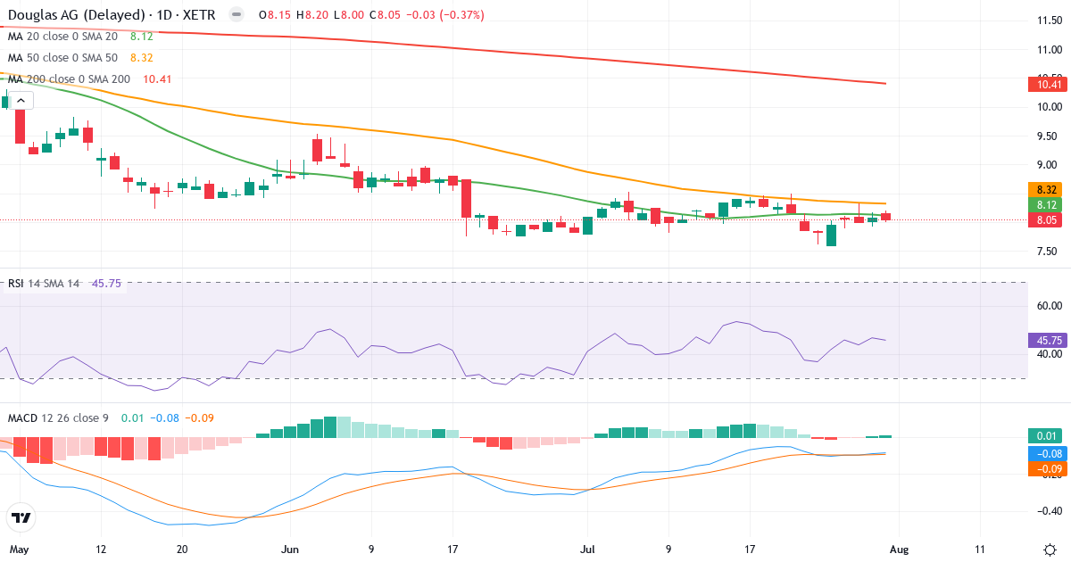 Douglas – Kortsigtet teknisk analyse (3 mdr.) med candlestick, RSI og MACD Teknisk analyse af Douglas (DOU.XETRA) – RSI 46, MACD negativ (bearish), daglig candlestick-graf august 2026