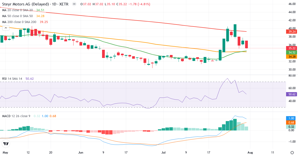 Steyr Motors – Kortsigtet teknisk analyse (3 mdr.) med candlestick, RSI og MACD Teknisk analyse af Steyr Motors (4X0.XETRA) – RSI 51, MACD positiv (bullish), daglig candlestick-graf august 2026