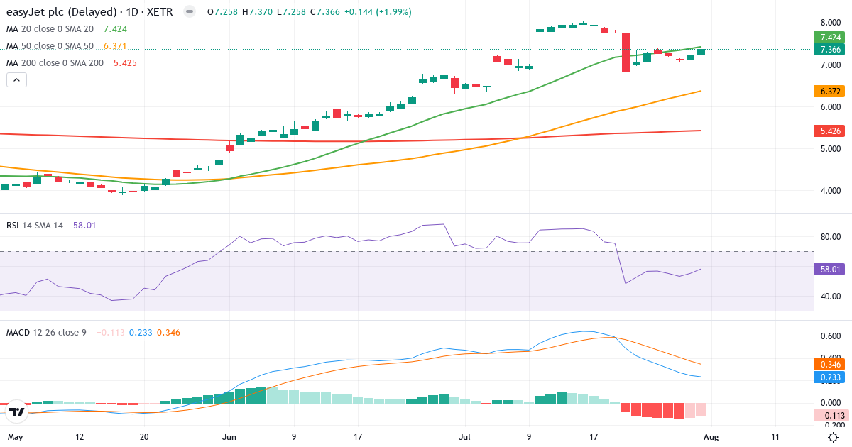 Easyjet – Kortsigtet teknisk analyse (3 mdr.) med candlestick, RSI og MACD Teknisk analyse af Easyjet (EJT1.XETRA) – RSI 58, MACD positiv (bullish), daglig candlestick-graf august 2026