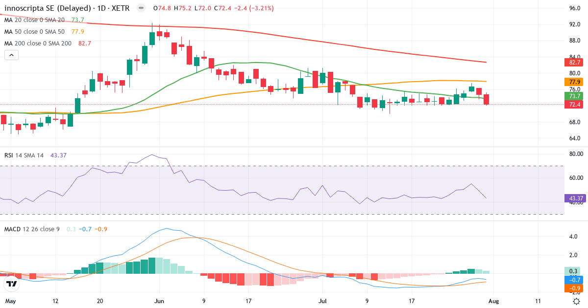 innoscripta – Kortsigtet teknisk analyse (3 mdr.) med candlestick, RSI og MACD Teknisk analyse af innoscripta (1INN.XETRA) – RSI 43, MACD negativ (bearish), daglig candlestick-graf august 2026