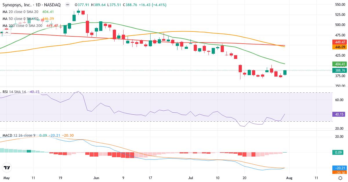 Teknisk analyse af Synopsys (SNPS.US) – RSI 40, MACD negativ (bearish), daglig candlestick-graf august 2026