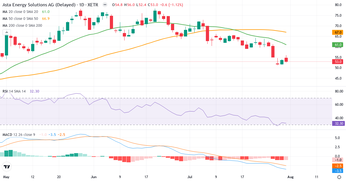 Teknisk analyse af ASTA Energy Solutions (1AST.XETRA) – RSI 32, MACD negativ (bearish), daglig candlestick-graf august 2026