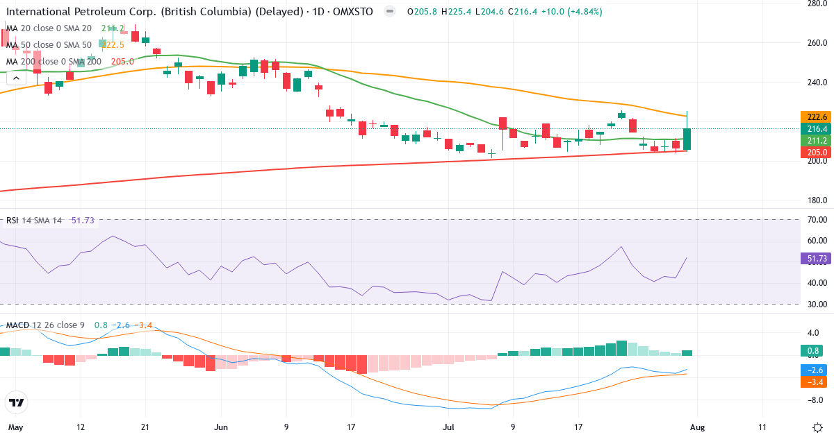 International Petroleum – Kortsigtet teknisk analyse (3 mdr.) med candlestick, RSI og MACD Teknisk analyse af International Petroleum (IPCO.ST) – RSI 52, MACD negativ (bearish), daglig candlestick-graf august 2026