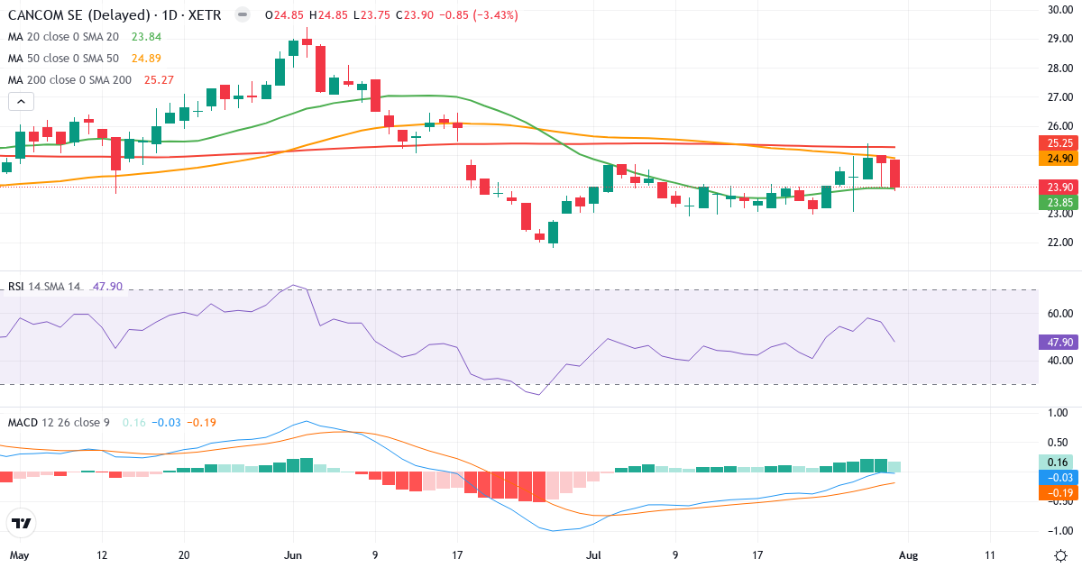 Cancom – Kortsigtet teknisk analyse (3 mdr.) med candlestick, RSI og MACD Teknisk analyse af Cancom (COK.XETRA) – RSI 49, MACD positiv (bullish), daglig candlestick-graf august 2026