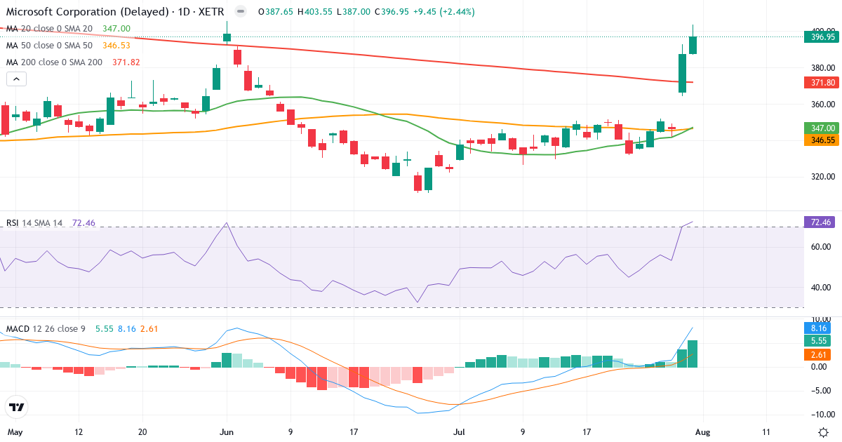 Microsoft – Kortsigtet teknisk analyse (3 mdr.) med candlestick, RSI og MACD Teknisk analyse af Microsoft (MSF.XETRA) – RSI 72, MACD positiv (bullish), daglig candlestick-graf august 2026
