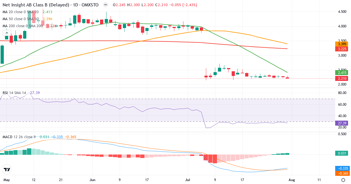 Net Insight – Kortsigtet teknisk analyse (3 mdr.) med candlestick, RSI og MACD Teknisk analyse af Net Insight (NETI-B.ST) – RSI 27, MACD negativ (bearish), daglig candlestick-graf august 2026