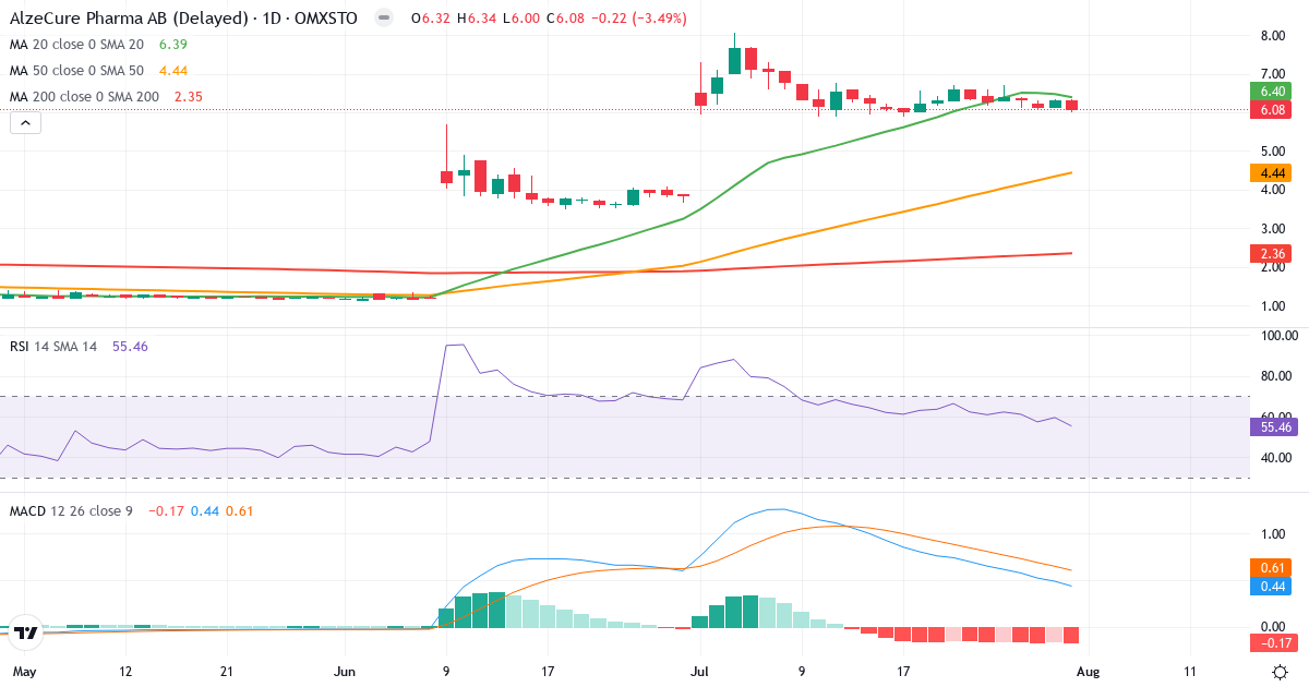 AlzeCure Pharma – Kortsigtet teknisk analyse (3 mdr.) med candlestick, RSI og MACD Teknisk analyse af AlzeCure Pharma (ALZCUR.ST) – RSI 55, MACD positiv (bullish), daglig candlestick-graf august 2026