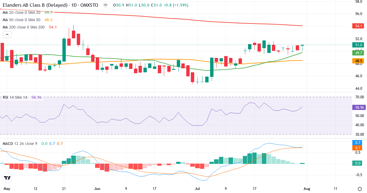 Elanders – Kortsigtet teknisk analyse (3 mdr.) med candlestick, RSI og MACD Teknisk analyse af Elanders (ELAN-B.ST) – RSI 59, MACD positiv (bullish), daglig candlestick-graf august 2026