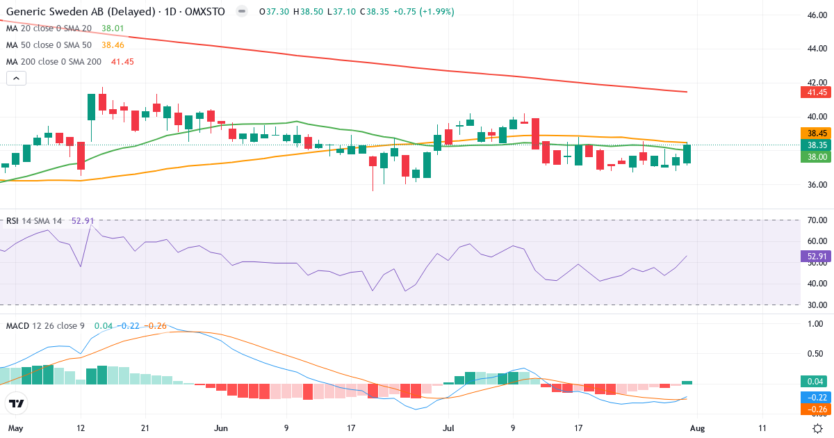 Generic Sweden publ – Kortsigtet teknisk analyse (3 mdr.) med candlestick, RSI og MACD Teknisk analyse af Generic Sweden publ (GENI.ST) – RSI 53, MACD negativ (bearish), daglig candlestick-graf august 2026