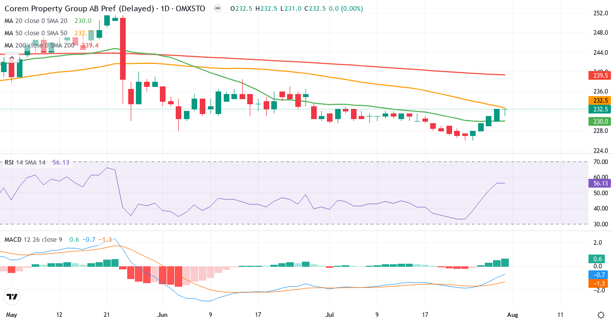 Corem Property Group – Kortsigtet teknisk analyse (3 mdr.) med candlestick, RSI og MACD Teknisk analyse af Corem Property Group (CORE-PREF.ST) – RSI 60, MACD negativ (bearish), daglig candlestick-graf august 2026