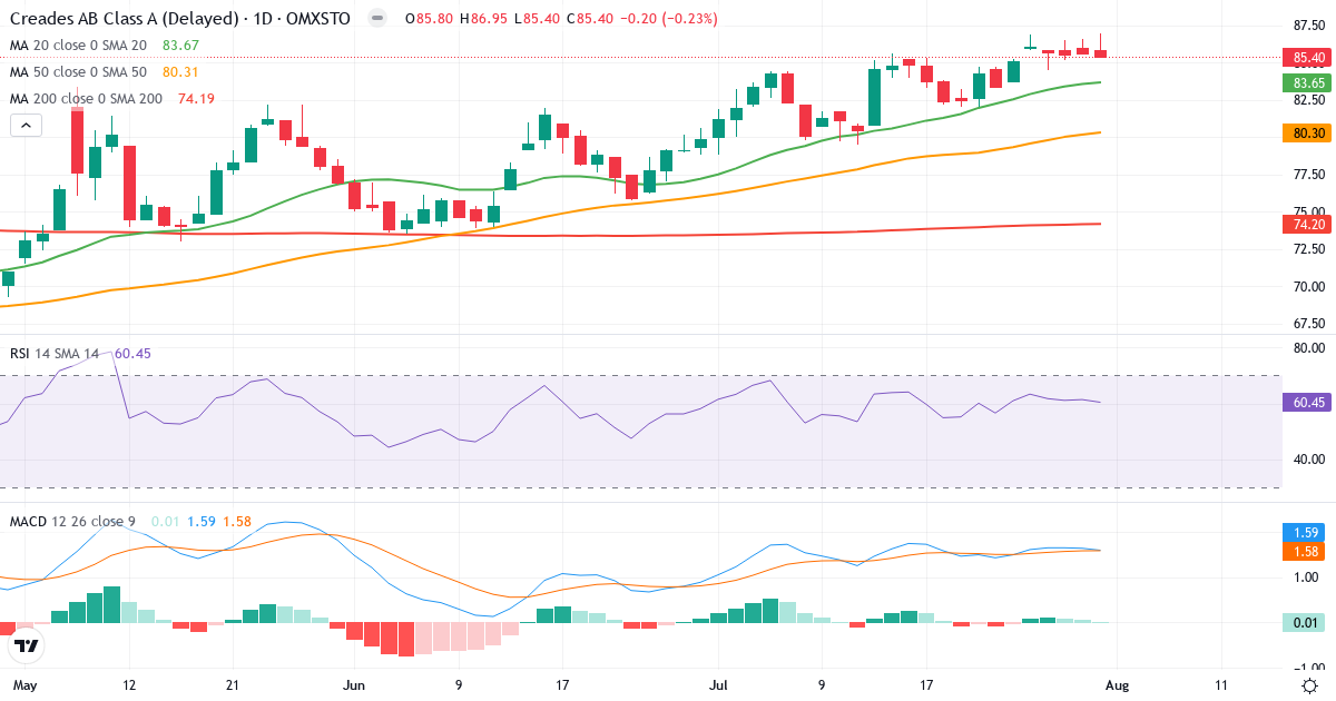 Creades – Kortsigtet teknisk analyse (3 mdr.) med candlestick, RSI og MACD Teknisk analyse af Creades (CRED-A.ST) – RSI 62, MACD positiv (bullish), daglig candlestick-graf august 2026