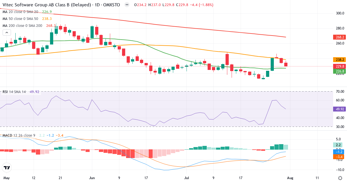 Vitec Software Group – Kortsigtet teknisk analyse (3 mdr.) med candlestick, RSI og MACD Teknisk analyse af Vitec Software Group (VIT-B.ST) – RSI 50, MACD negativ (bearish), daglig candlestick-graf august 2026