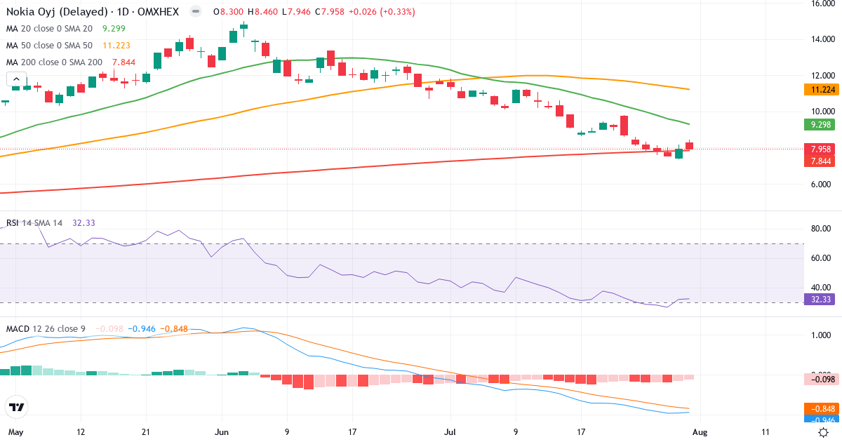 Teknisk analyse af Nokia (NOKIA.HE) – RSI 32, MACD negativ (bearish), daglig candlestick-graf august 2026