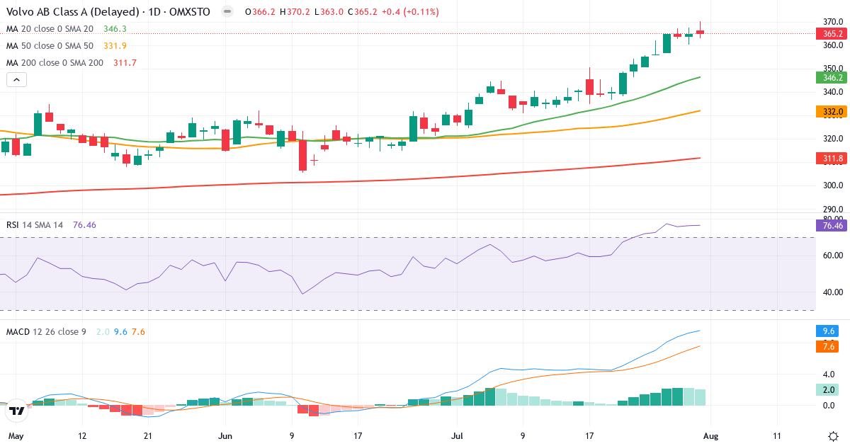 AB Volvo – Kortsigtet teknisk analyse (3 mdr.) med candlestick, RSI og MACD Teknisk analyse af AB Volvo (VOLV-A.ST) – RSI 76, MACD positiv (bullish), daglig candlestick-graf august 2026