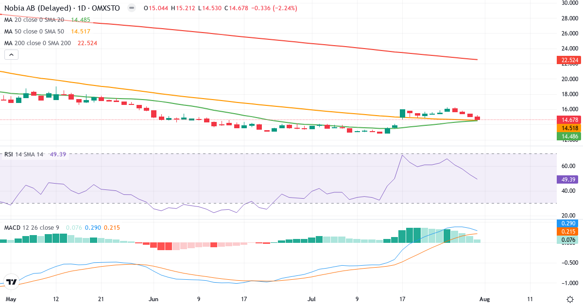 Nobia – Kortsigtet teknisk analyse (3 mdr.) med candlestick, RSI og MACD Teknisk analyse af Nobia (NOBI.ST) – RSI 49, MACD positiv (bullish), daglig candlestick-graf august 2026