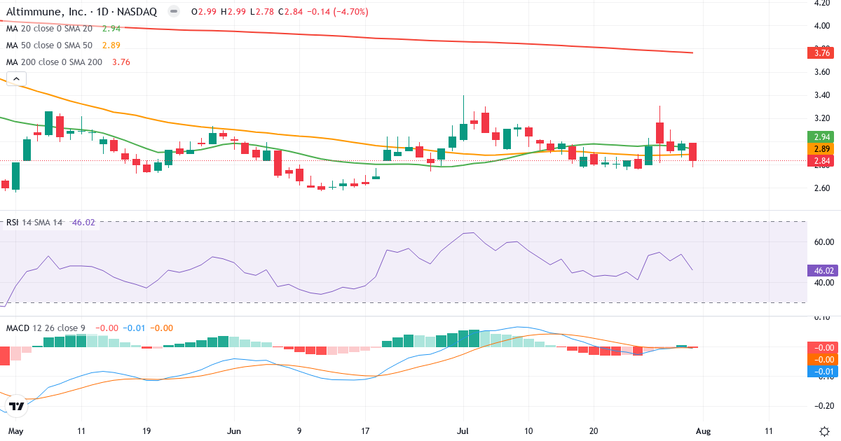 Teknisk analyse av Altimmune (ALT.US) – RSI 46, MACD negativ (bearish), daglig candlestick-graf august 2026
