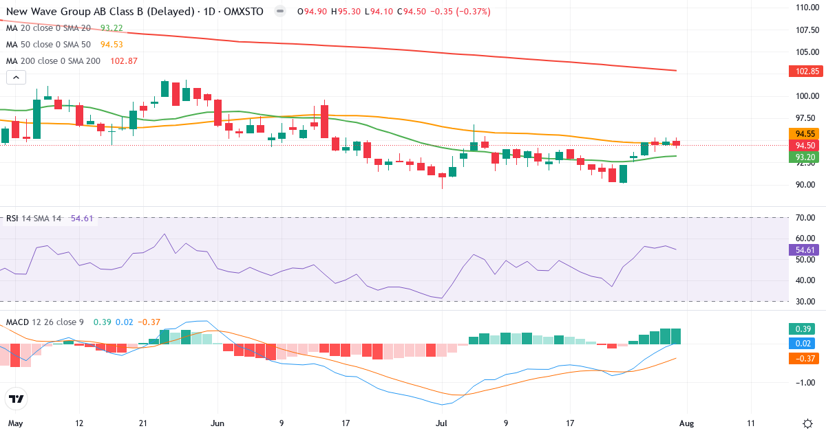 New Wave Group – Kortsigtet teknisk analyse (3 mdr.) med candlestick, RSI og MACD Teknisk analyse af New Wave Group (NEWA-B.ST) – RSI 55, MACD positiv (bullish), daglig candlestick-graf august 2026